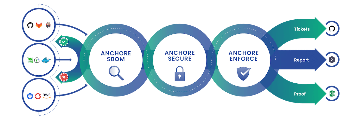 Anchore featured image