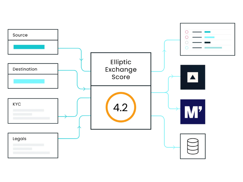 Elliptic Blockchain Analytics Platform featured image