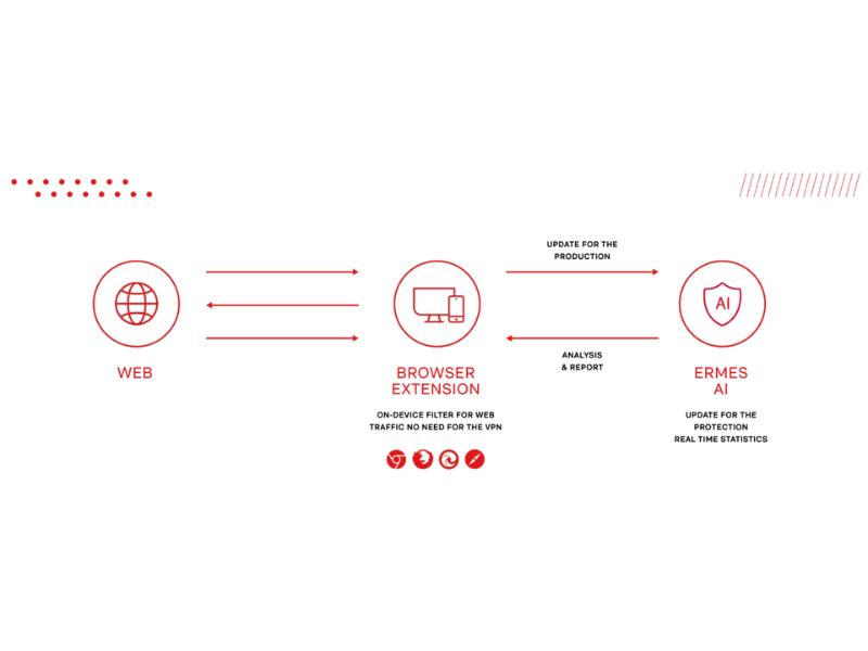 Ermes Browser Security Platform featured image