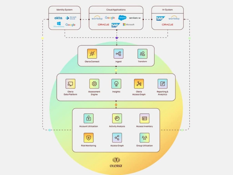 Oleria Trustfusion Platform featured image