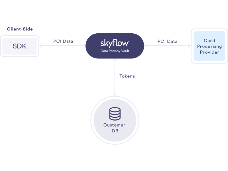 Skyflow Data Privacy Vault featured image