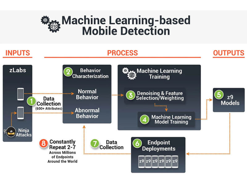 Zimperium Mobile-First Security Platform featured image